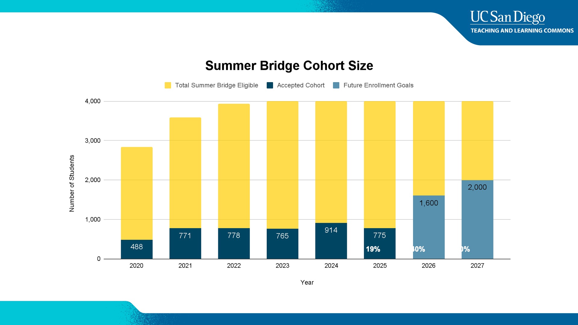 2025 Summer Bridge Cohort Size Chart
